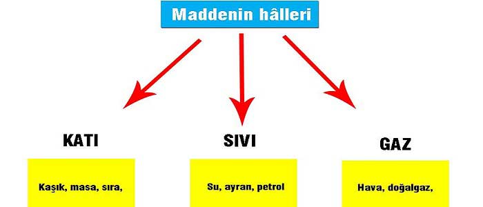Maddelerin Ayrımı Nasıl Yapılır?