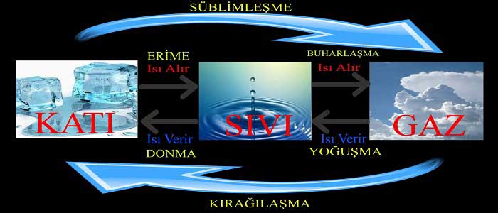 Maddelerin Ortak Özellikleri