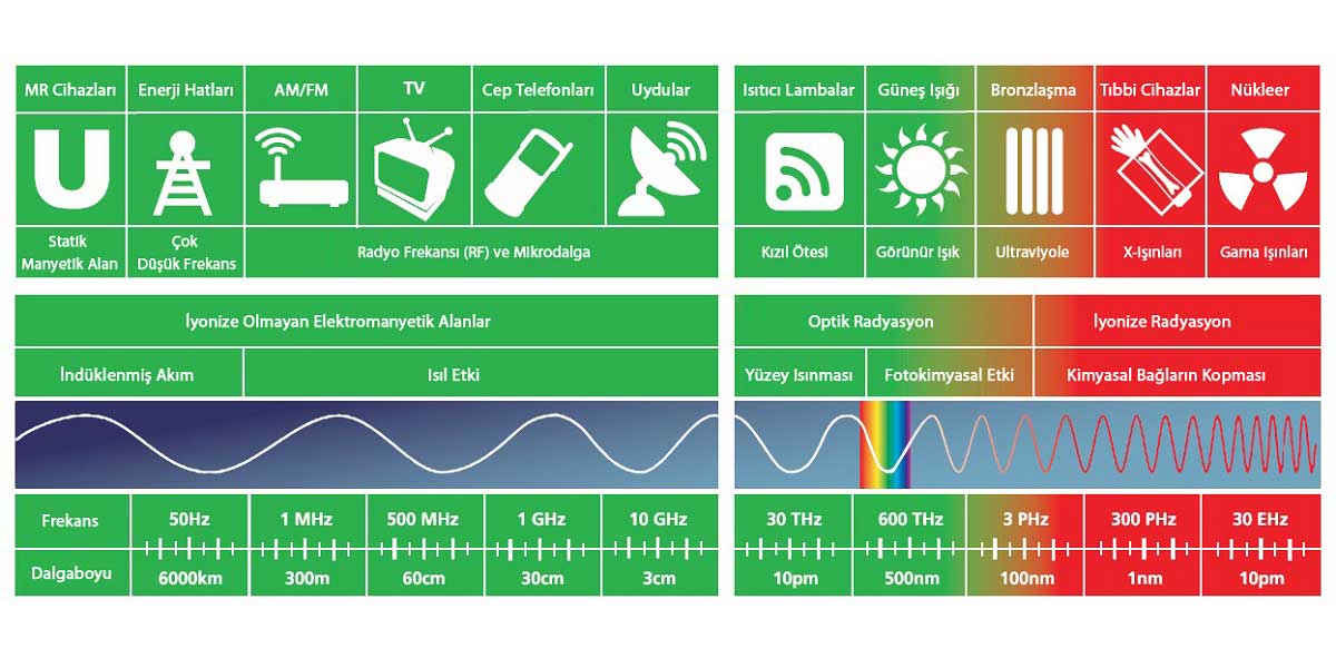 Radyasyon Çeşitleri Nelerdir?